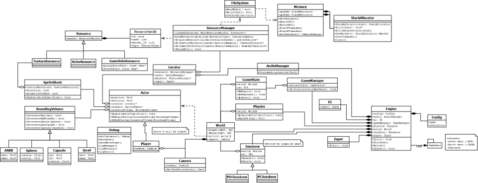 Final UML Diagram of the Game Engine
