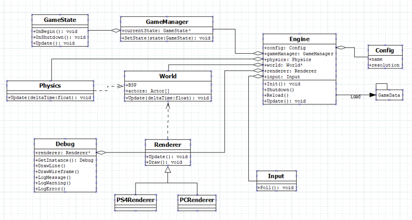 Initial UML Diagram of the Game Engine